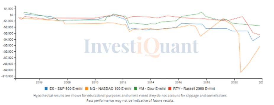 A strong close yesterday following FOMC announcement